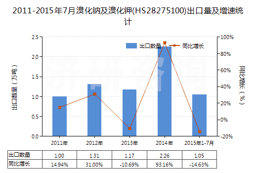 2011-2015年7月溴化鈉及溴化鉀(HS28275100)出口量及增速統(tǒng)計